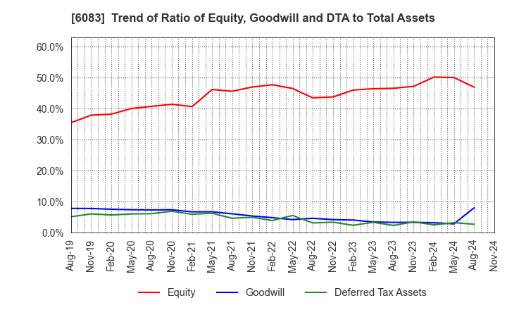 6083 ERI HOLDINGS CO.,LTD.: Trend of Ratio of Equity, Goodwill and DTA to Total Assets