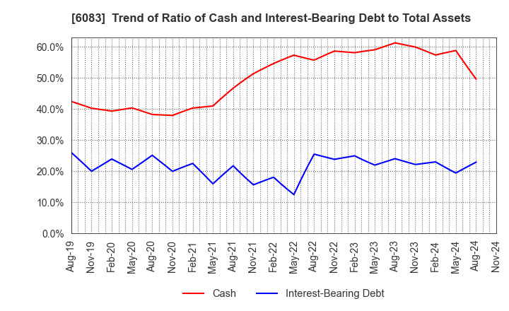 6083 ERI HOLDINGS CO.,LTD.: Trend of Ratio of Cash and Interest-Bearing Debt to Total Assets