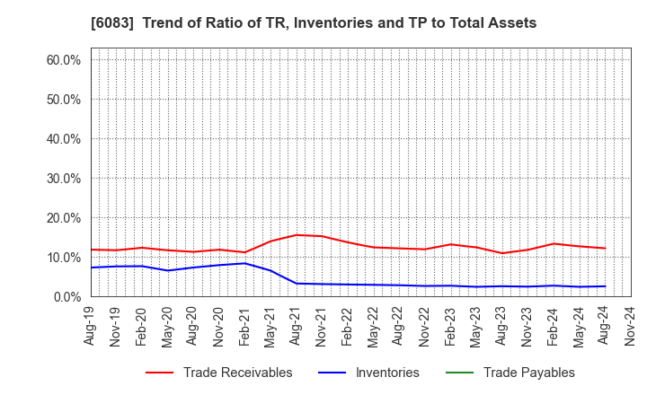 6083 ERI HOLDINGS CO.,LTD.: Trend of Ratio of TR, Inventories and TP to Total Assets