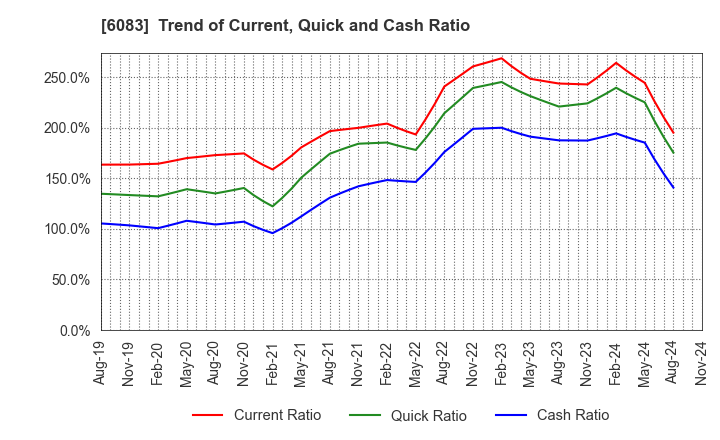 6083 ERI HOLDINGS CO.,LTD.: Trend of Current, Quick and Cash Ratio