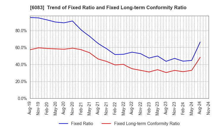 6083 ERI HOLDINGS CO.,LTD.: Trend of Fixed Ratio and Fixed Long-term Conformity Ratio