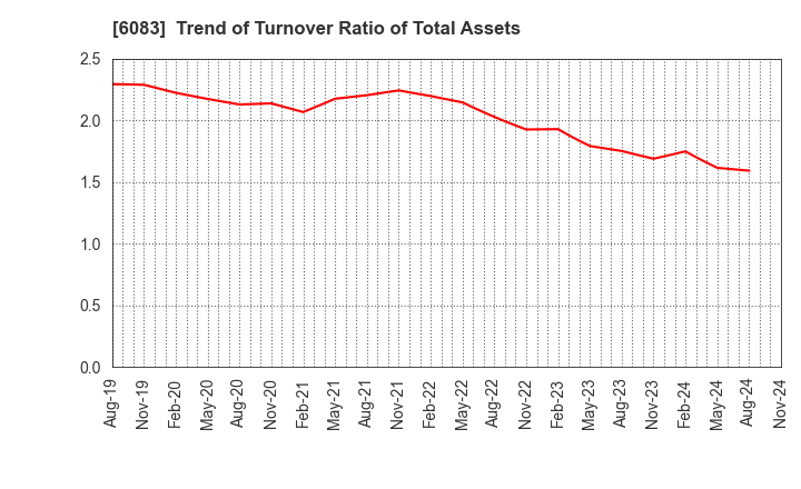 6083 ERI HOLDINGS CO.,LTD.: Trend of Turnover Ratio of Total Assets