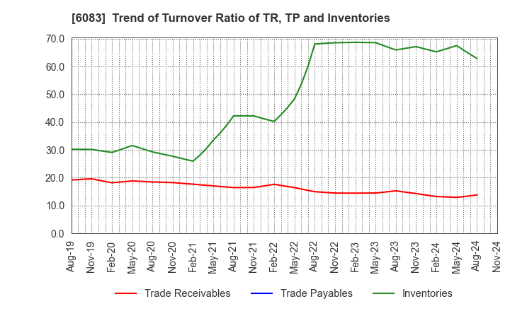 6083 ERI HOLDINGS CO.,LTD.: Trend of Turnover Ratio of TR, TP and Inventories