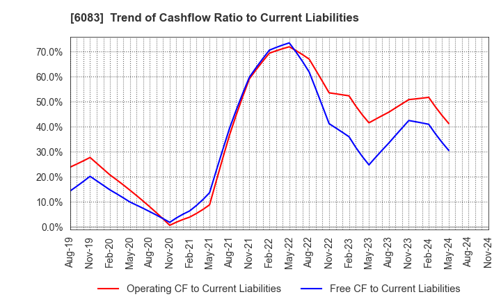 6083 ERI HOLDINGS CO.,LTD.: Trend of Cashflow Ratio to Current Liabilities