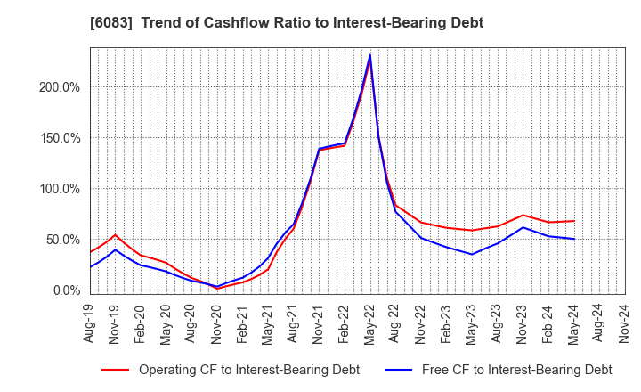 6083 ERI HOLDINGS CO.,LTD.: Trend of Cashflow Ratio to Interest-Bearing Debt