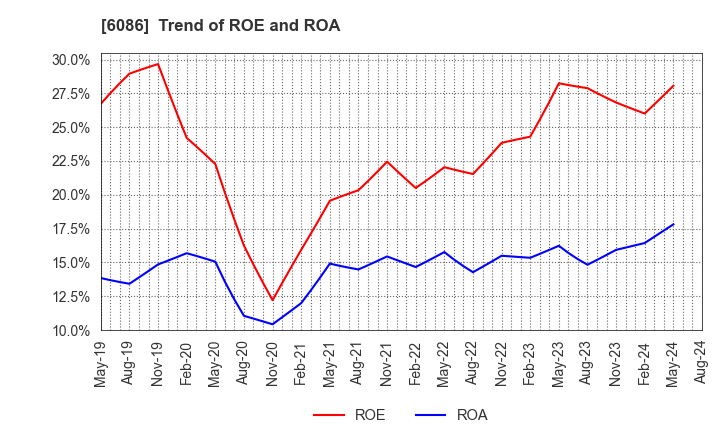 6086 Shin Maint Holdings Co.,Ltd.: Trend of ROE and ROA