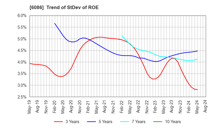 6086 Shin Maint Holdings Co.,Ltd.: Trend of StDev of ROE