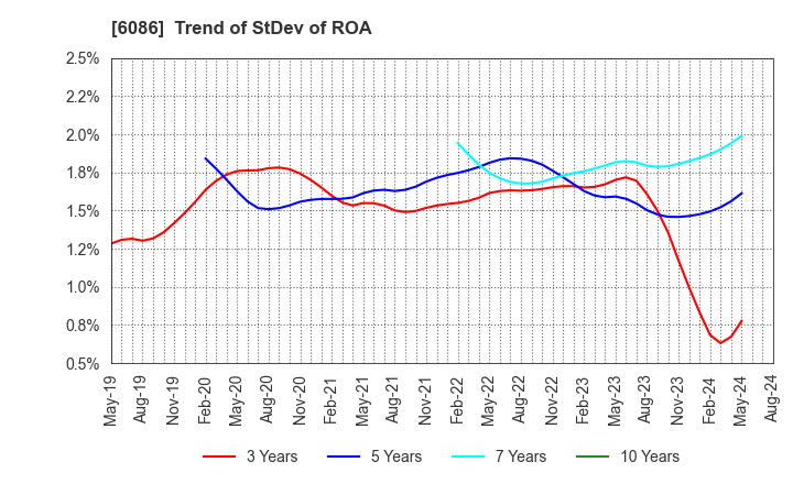 6086 Shin Maint Holdings Co.,Ltd.: Trend of StDev of ROA