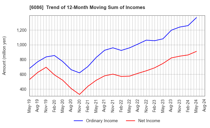 6086 Shin Maint Holdings Co.,Ltd.: Trend of 12-Month Moving Sum of Incomes