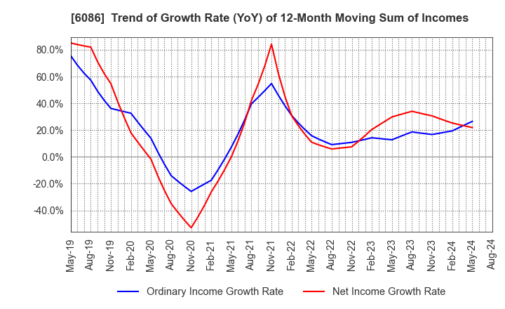 6086 Shin Maint Holdings Co.,Ltd.: Trend of Growth Rate (YoY) of 12-Month Moving Sum of Incomes