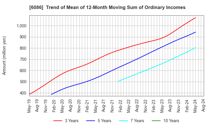 6086 Shin Maint Holdings Co.,Ltd.: Trend of Mean of 12-Month Moving Sum of Ordinary Incomes