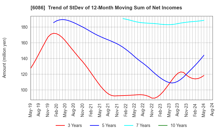 6086 Shin Maint Holdings Co.,Ltd.: Trend of StDev of 12-Month Moving Sum of Net Incomes