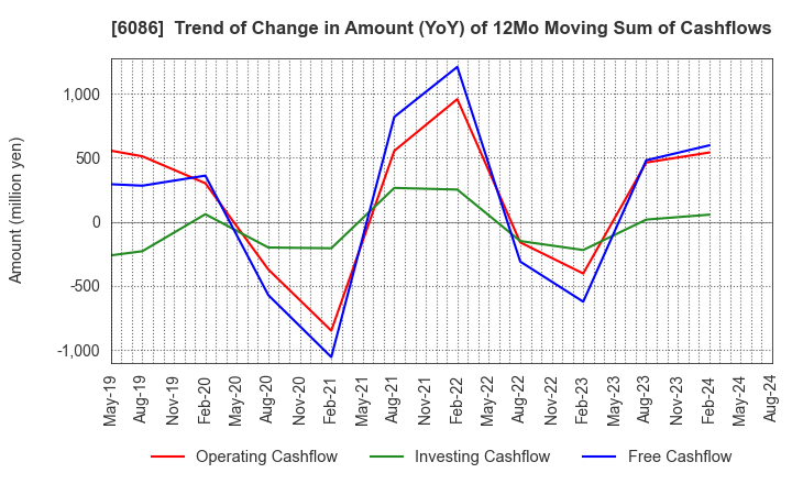6086 Shin Maint Holdings Co.,Ltd.: Trend of Change in Amount (YoY) of 12Mo Moving Sum of Cashflows