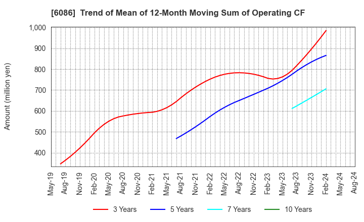 6086 Shin Maint Holdings Co.,Ltd.: Trend of Mean of 12-Month Moving Sum of Operating CF