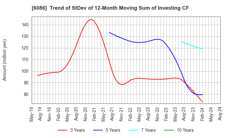 6086 Shin Maint Holdings Co.,Ltd.: Trend of StDev of 12-Month Moving Sum of Investing CF