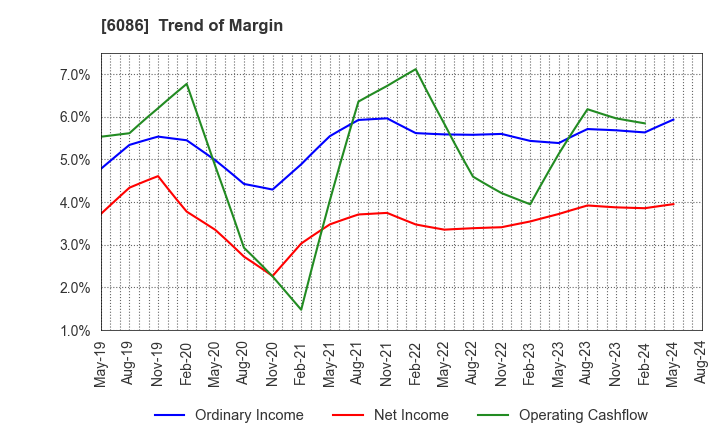 6086 Shin Maint Holdings Co.,Ltd.: Trend of Margin