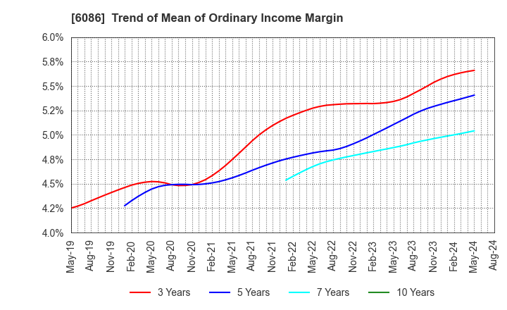 6086 Shin Maint Holdings Co.,Ltd.: Trend of Mean of Ordinary Income Margin
