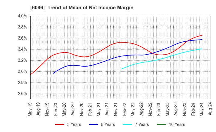 6086 Shin Maint Holdings Co.,Ltd.: Trend of Mean of Net Income Margin