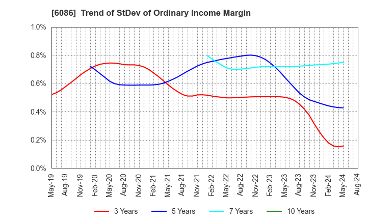 6086 Shin Maint Holdings Co.,Ltd.: Trend of StDev of Ordinary Income Margin