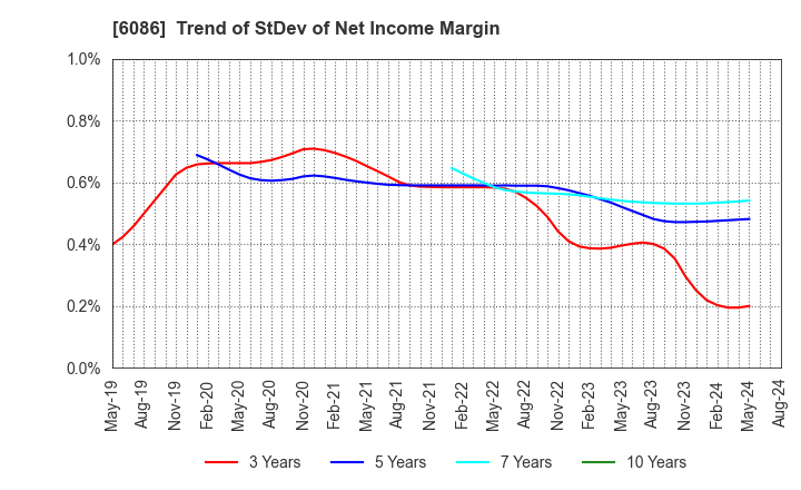 6086 Shin Maint Holdings Co.,Ltd.: Trend of StDev of Net Income Margin