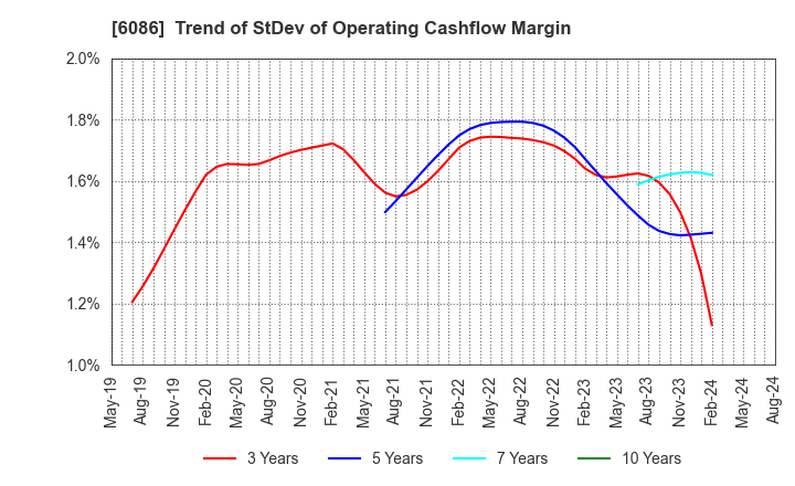 6086 Shin Maint Holdings Co.,Ltd.: Trend of StDev of Operating Cashflow Margin