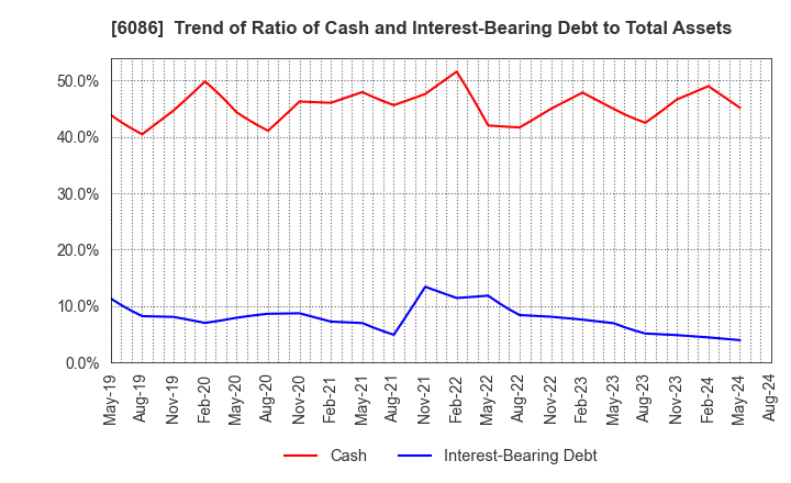 6086 Shin Maint Holdings Co.,Ltd.: Trend of Ratio of Cash and Interest-Bearing Debt to Total Assets