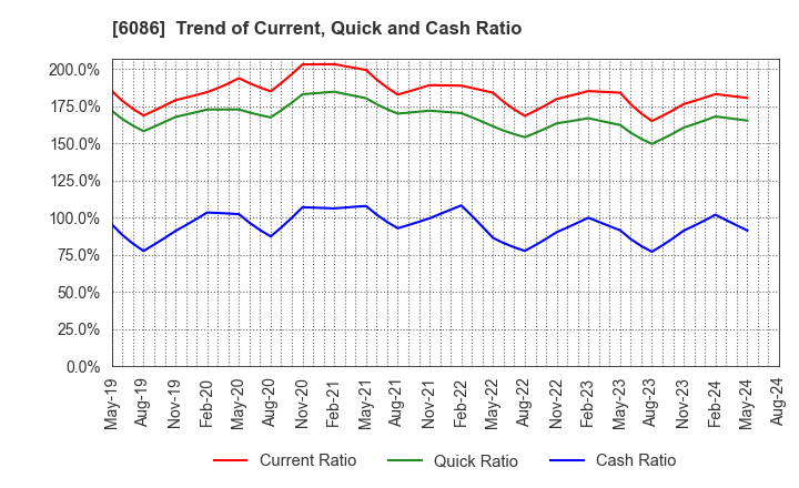 6086 Shin Maint Holdings Co.,Ltd.: Trend of Current, Quick and Cash Ratio