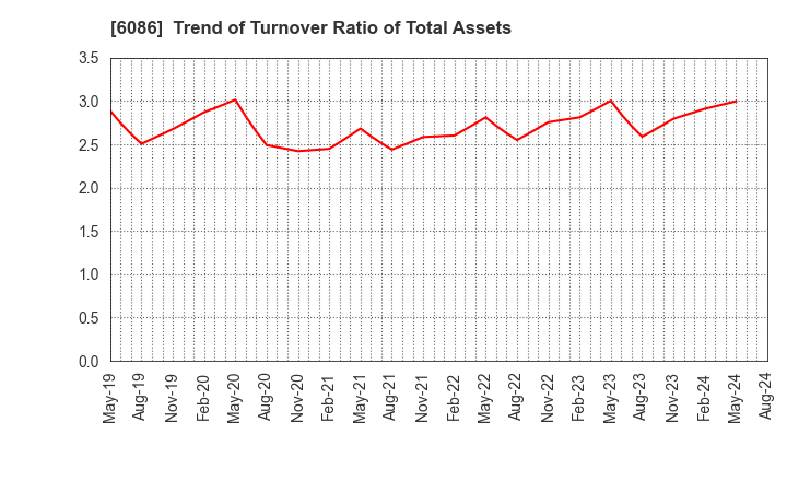 6086 Shin Maint Holdings Co.,Ltd.: Trend of Turnover Ratio of Total Assets