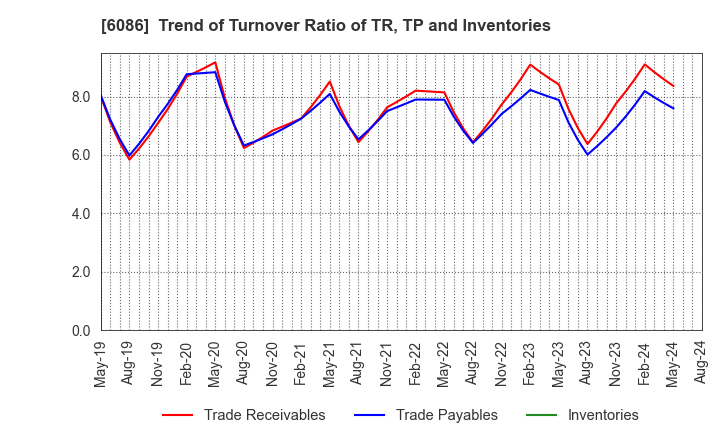 6086 Shin Maint Holdings Co.,Ltd.: Trend of Turnover Ratio of TR, TP and Inventories