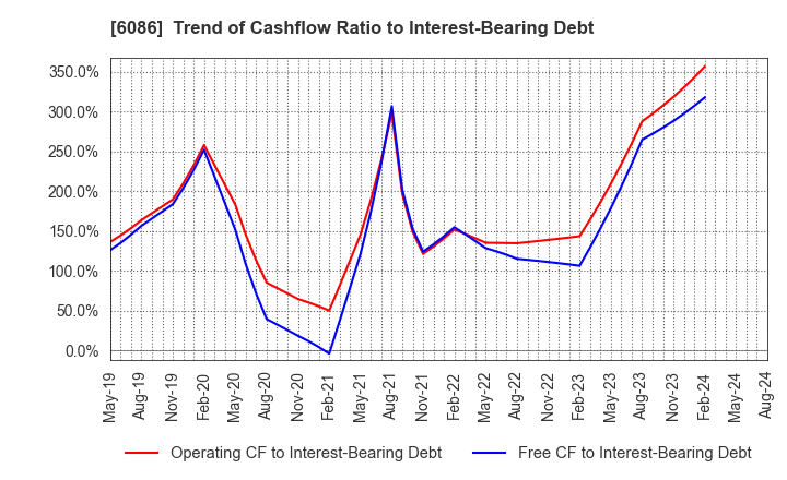 6086 Shin Maint Holdings Co.,Ltd.: Trend of Cashflow Ratio to Interest-Bearing Debt