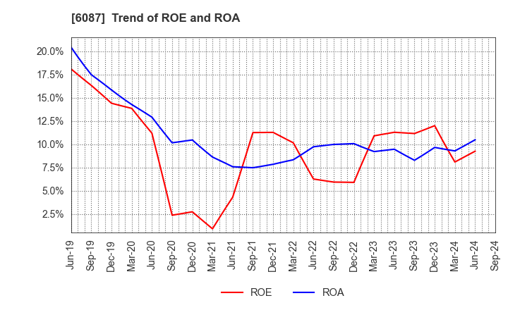 6087 ABIST Co.,Ltd.: Trend of ROE and ROA