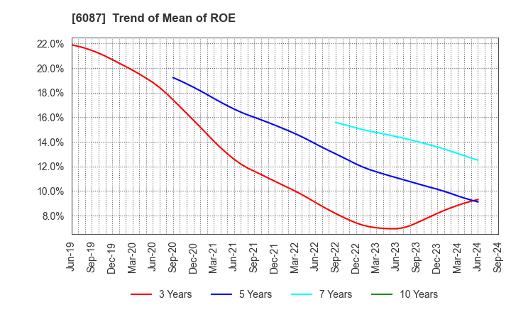 6087 ABIST Co.,Ltd.: Trend of Mean of ROE