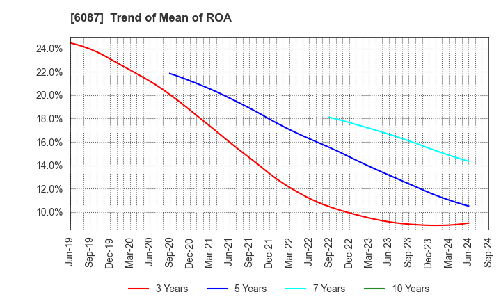 6087 ABIST Co.,Ltd.: Trend of Mean of ROA