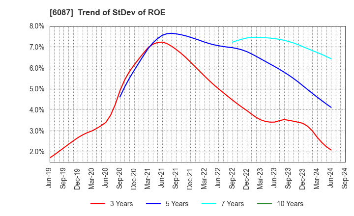 6087 ABIST Co.,Ltd.: Trend of StDev of ROE