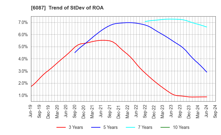 6087 ABIST Co.,Ltd.: Trend of StDev of ROA