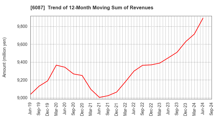 6087 ABIST Co.,Ltd.: Trend of 12-Month Moving Sum of Revenues