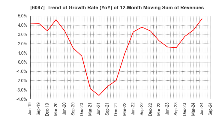 6087 ABIST Co.,Ltd.: Trend of Growth Rate (YoY) of 12-Month Moving Sum of Revenues