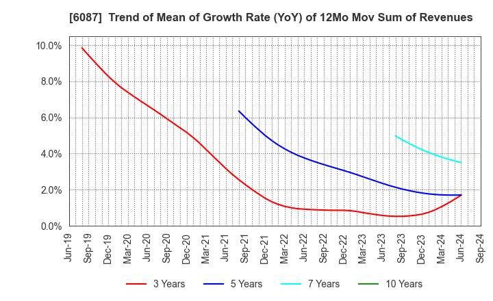 6087 ABIST Co.,Ltd.: Trend of Mean of Growth Rate (YoY) of 12Mo Mov Sum of Revenues