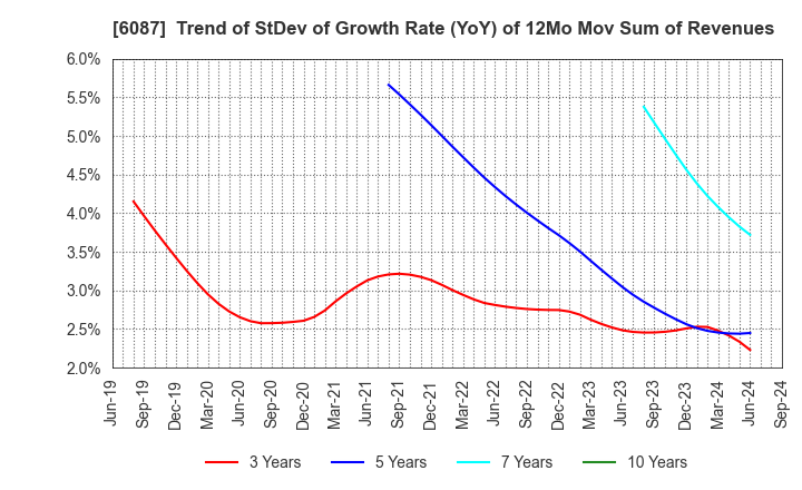 6087 ABIST Co.,Ltd.: Trend of StDev of Growth Rate (YoY) of 12Mo Mov Sum of Revenues