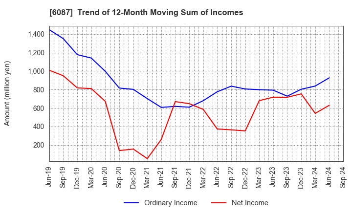 6087 ABIST Co.,Ltd.: Trend of 12-Month Moving Sum of Incomes