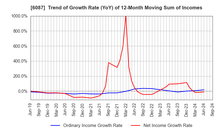 6087 ABIST Co.,Ltd.: Trend of Growth Rate (YoY) of 12-Month Moving Sum of Incomes