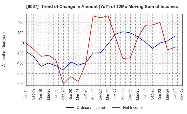 6087 ABIST Co.,Ltd.: Trend of Change in Amount (YoY) of 12Mo Moving Sum of Incomes