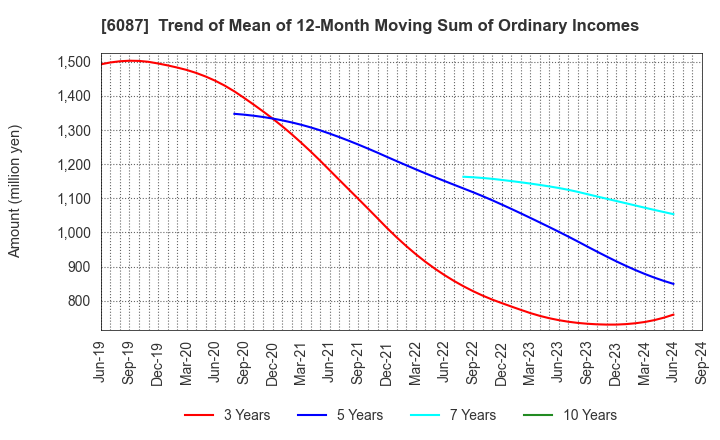 6087 ABIST Co.,Ltd.: Trend of Mean of 12-Month Moving Sum of Ordinary Incomes