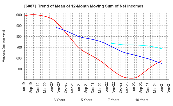 6087 ABIST Co.,Ltd.: Trend of Mean of 12-Month Moving Sum of Net Incomes