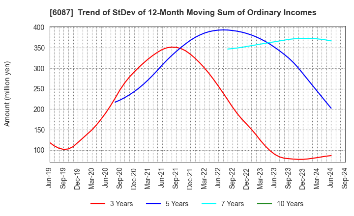 6087 ABIST Co.,Ltd.: Trend of StDev of 12-Month Moving Sum of Ordinary Incomes