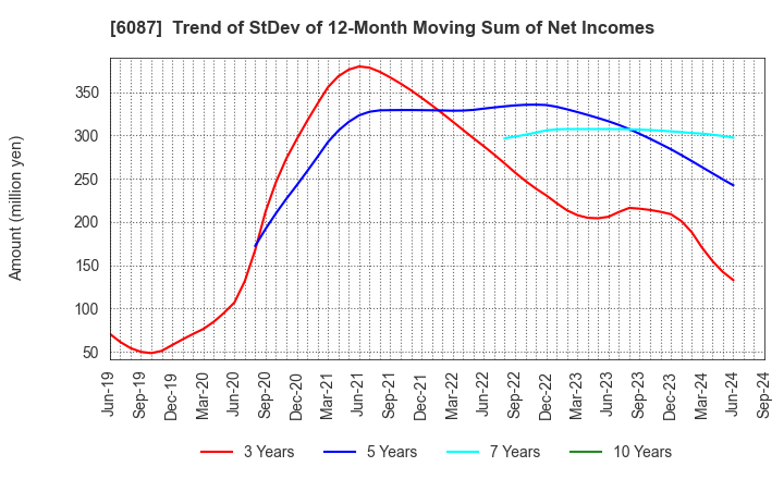 6087 ABIST Co.,Ltd.: Trend of StDev of 12-Month Moving Sum of Net Incomes