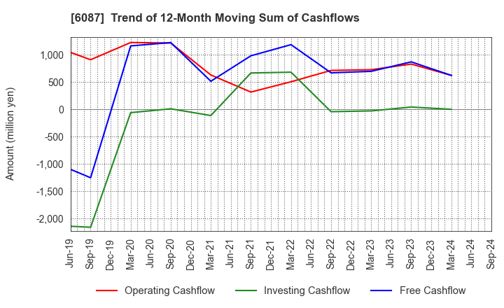 6087 ABIST Co.,Ltd.: Trend of 12-Month Moving Sum of Cashflows