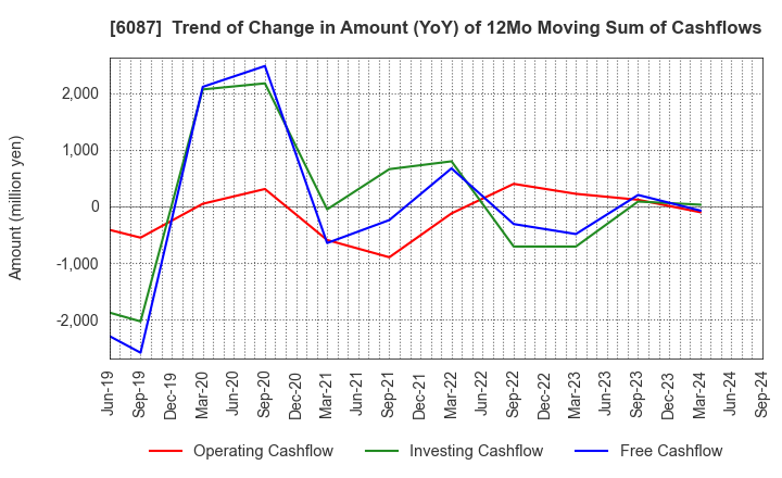 6087 ABIST Co.,Ltd.: Trend of Change in Amount (YoY) of 12Mo Moving Sum of Cashflows