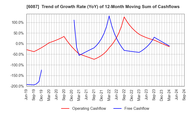 6087 ABIST Co.,Ltd.: Trend of Growth Rate (YoY) of 12-Month Moving Sum of Cashflows