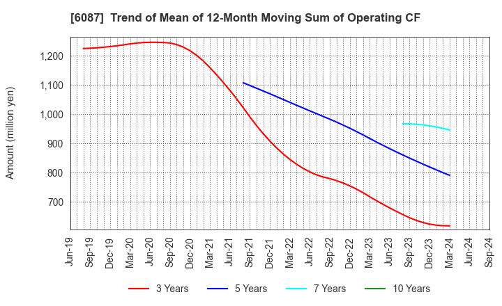 6087 ABIST Co.,Ltd.: Trend of Mean of 12-Month Moving Sum of Operating CF